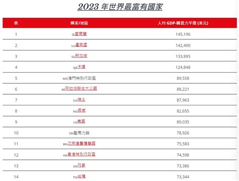 最有錢的國家2023|2023全球最富國排名！台灣超車韓日德「擠進前15」…